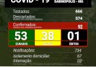 Sabinópolis   atinge   92  casos positivos de COVID 19, com 38 casos ativos nesta terça- feira 12/01