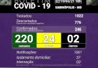 Sabinópolis atinge 246 casos positivos de COVID 19, com 24 casos ativos nesta sexta-feira 19/03