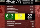Com dois testes analisados, Sabinópolis não confirmou nenhum novo caso de contaminação por COVID -19 nesta quarta-feira, 14/07.