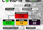 Casos positivos da COVID19 continuam a subir em Sabinópolis