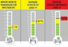 Situação crítica: ocupação de enfermaria para Covid chega a 73,2% em BH