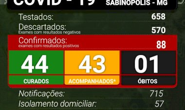 Sabinópolis chega a 88  casos positivos de COVID 19,  com 43 casos ativos nesta segunda feira 11.