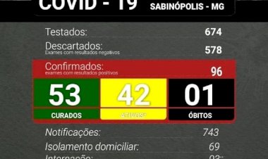 Sabinópolis atinge 96 casos positivos de COVID 19, com 42 casos ativos nesta quarta-feira- feira 13/01