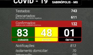 Sabinópolis atinge 132 casos positivos de COVID 19, com o nº  de 48 casos ativos   nesta quinta feira 21/01