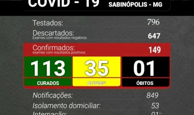 Sabinópolis atinge 149 casos positivos de COVID 19, com  35 casos ativos ,  nesta quarta  feira 27/01