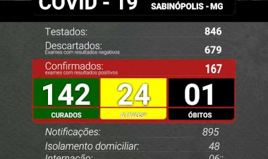 Sabinópolis mantem  167 casos positivos de COVID 19, com  24 casos ativos   nesta  quinta feira 04/02