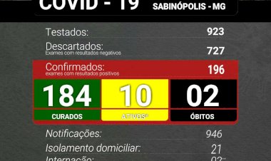 Sabinópolis atinge 196 casos positivos de COVID 19, com 10 casos ativos   nesta  terça feira 02/03