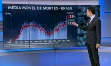 Brasil registra 1.786 mortes em 24 horas; total chega a 261 mil