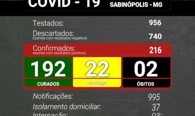 Os casos positivos da COVID19 se mantem, porém,  as internações aumentam no município de Sabinópolis