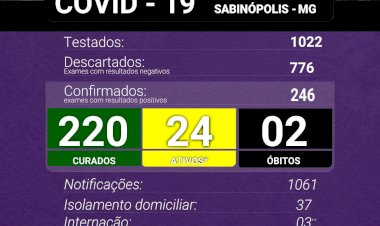 Sabinópolis atinge 246 casos positivos de COVID 19, com 24 casos ativos nesta sexta-feira 19/03