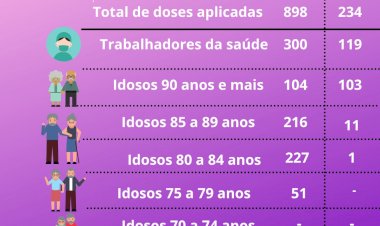 Sabinópolis recebe mais 570 doses da vacina contra  a COVID19