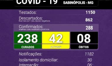 Após três semanas na Onda Roxa,  os casos da COVID19  continuam crescendo em Sabinópolis