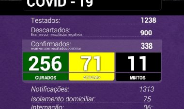 Sabinópolis se mantem com 338 casos positivos de Covid 19, com 71 casos ativos nesta segunda feira(13)