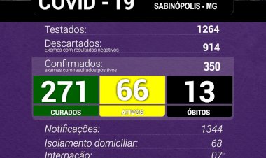 Sabinópolis atinge 350 casos positivos de COVID 19, com  66  casos ativos ,  nesta  sexta feira 16/04
