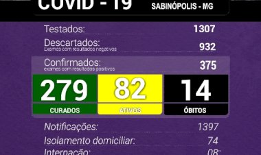 Sabinópolis atinge 375 casos positivos de Covid19, com 82 casos ativos nesta quarta feira(21)