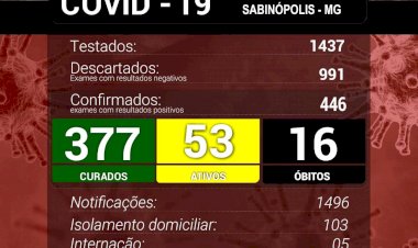 Sabinópolis atinge 446 casos positivos de Covid19, com 53 casos ativos nesta quarta feira(05)