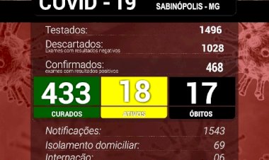 Sabinópolis atinge 468 casos positivos de Covid19, com 18  casos ativos nesta quinta-feira(13)
