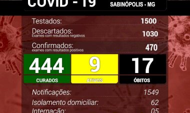 Sabinópolis MG  Sabinópolis atinge 470 casos positivos de Covid19, com 09 casos ativos nesta sexta-feira(14)