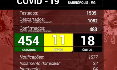 Sabinópolis MG Sabinópolis atinge 483 casos positivos de Covid19, com 11 casos ativos nesta sexta-feira(21)
