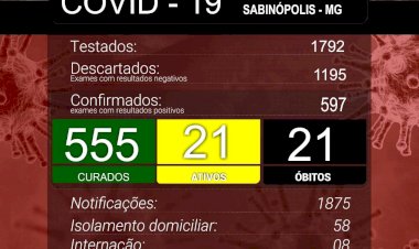 Sabinópolis atinge 597 casos positivos de Covid19, com 21 casos ativos nesta quarta-feira(23)