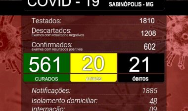 Sabinópolis atinge 602 casos positivos de Covid19, com 20 casos ativos nesta quinta-feira(24)