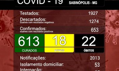 Com dois testes analisados, Sabinópolis não confirmou nenhum novo caso de contaminação por COVID -19 nesta quarta-feira, 14/07.