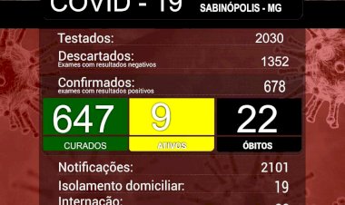 Com 13 testes analisados, Sabinópolis confirmou dois novos casos de contaminação por COVID -19 nesta quinta-feira, 29/07.