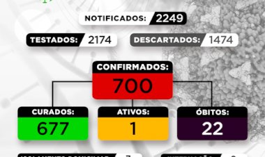 Boletim COVID-19 06102021 Nesta quarta-feira, 06/10, Sabinópolis registra 3 novas notificações suspeitas para COVID-19.