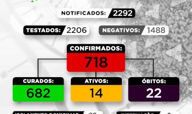 Casos positivos da COVID19 continuam a subir em Sabinópolis