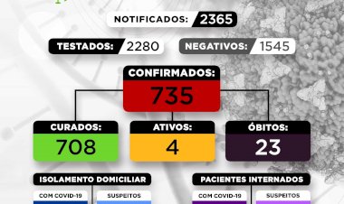 Nesta terça-feira, 23/11, Sabinópolis recebe 1 resultado de teste de COVID-19, que confirmou mais 1 caso positivo para a doença no município, ao passo que registra a cura de 1 paciente que se encontrava acometido pelo coronavírus.