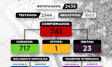 Nesta quinta-feira, 30/12, Sabinópolis não recebeu novos resultados de testes para COVID-19, estando o município aguardando pelo recebimento deles. 14 novas notificações suspeitas foram registradas no dia de hoje, o que acende um alerta para a população.