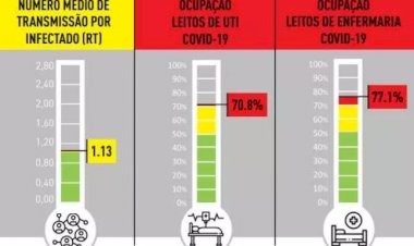 Ocupação de UTI Covid em BH chega ao nível vermelho