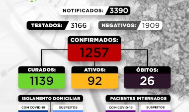 Nesta terça-feira, 08 de fevereiro de 2022, Sabinópolis confirmou 5 novos casos positivos de COVID-19 no município, e concedeu alta a 22 pacientes que se encontravam acometidos pela doença. Confira.