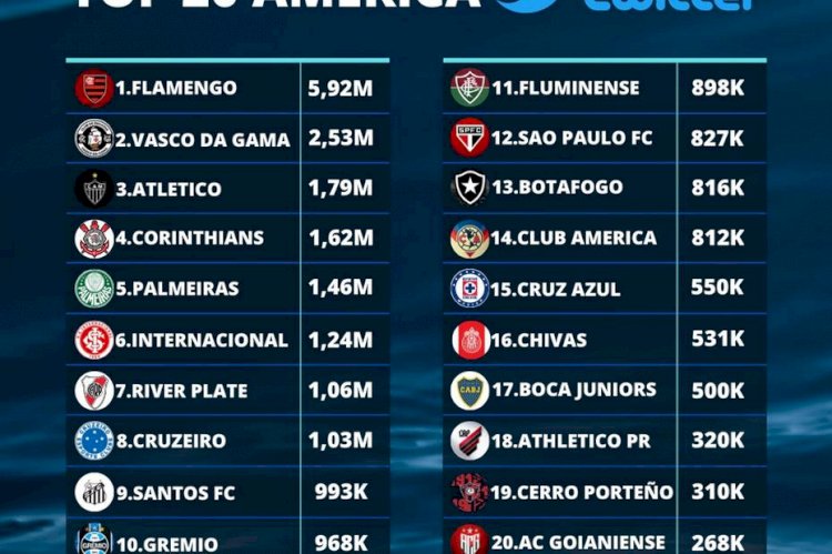 Galo e Cruzeiro no top10 dos clubes com mais interações digitais na América