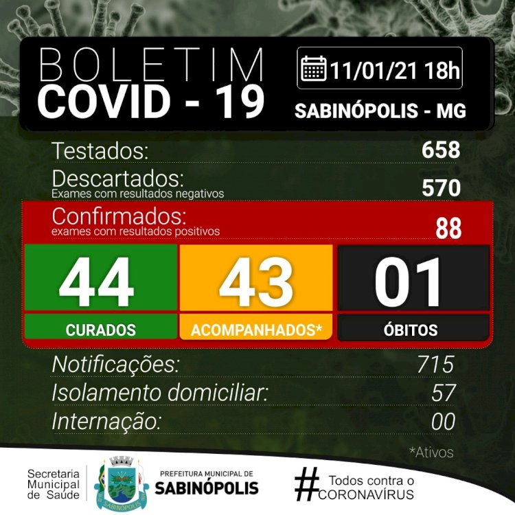 Sabinópolis chega a 88  casos positivos de COVID 19,  com 43 casos ativos nesta segunda feira 11.