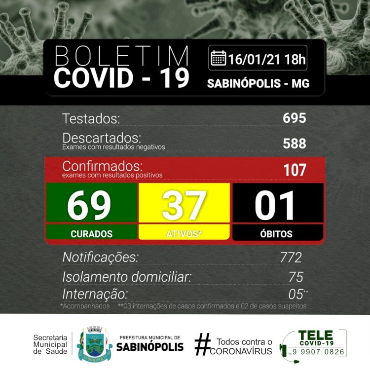 Sabinópolis atinge 107 casos positivos de COVID 19, com 37 casos ativos neste sábado 16/01