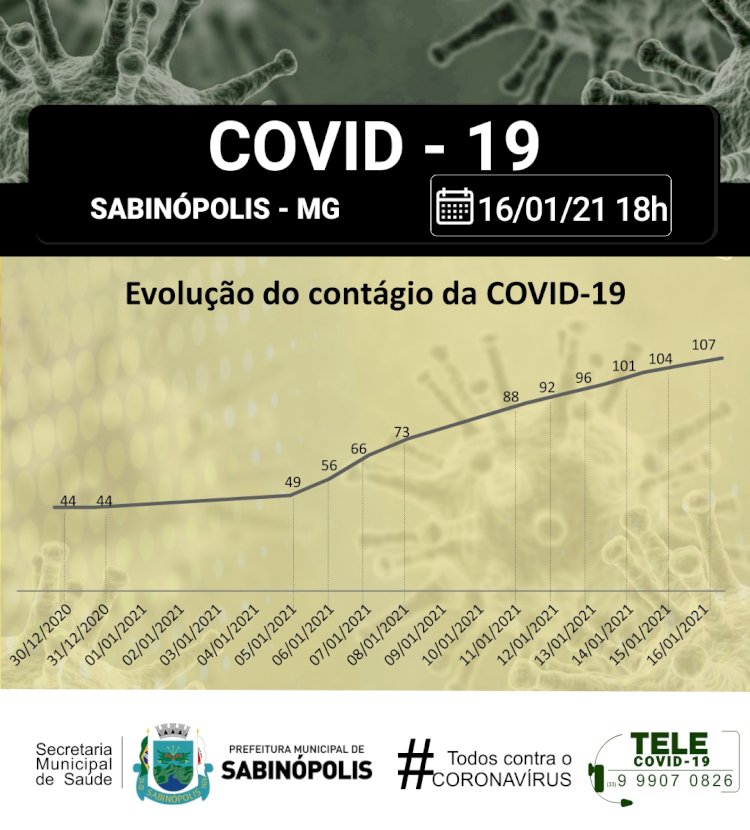 Sabinópolis atinge 107 casos positivos de COVID 19, com 37 casos ativos neste sábado 16/01