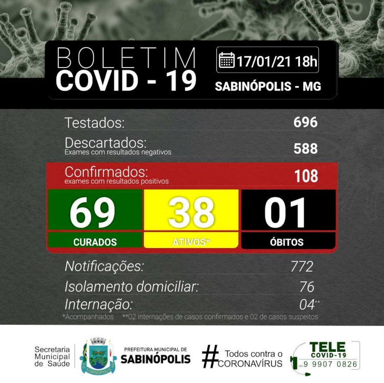 Sabinópolis atinge 108 casos positivos de COVID 19, com 38 casos ativos neste sábado  domingo 17/01