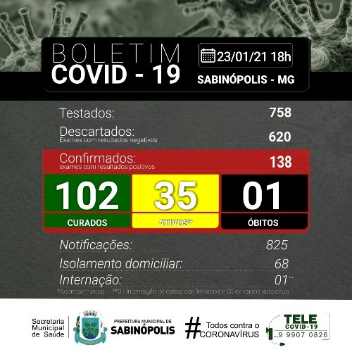 Sabinópolis atinge 138 casos positivos de COVID 19, com o nº de 35 casos ativos neste sábado 23/01