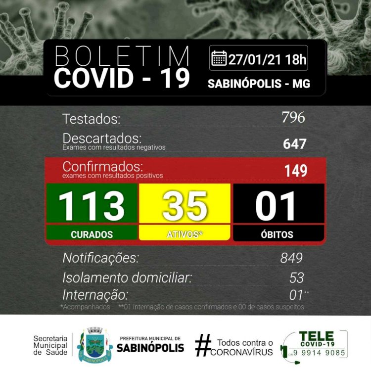 Sabinópolis atinge 149 casos positivos de COVID 19, com  35 casos ativos ,  nesta quarta  feira 27/01