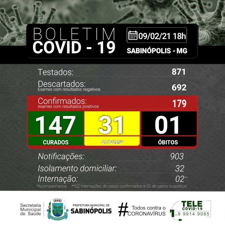 Sabinópolis atinge 179 casos positivos de COVID 19, com 31 casos ativos, nesta terca feira 09/02