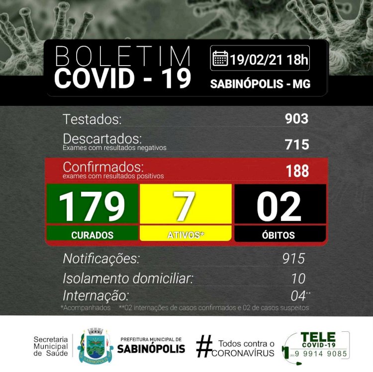 Sabinópolis atinge 188 casos positivos de COVID 19, com  07 casos ativos nesta  sexta-feira 19/02