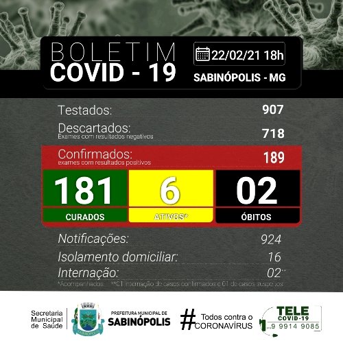 Sabinópolis atinge 189 casos positivos de COVID 19, com 06 casos ativos nesta segunda-feira 22/02