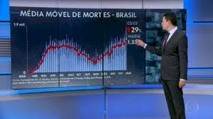 Brasil registra 1.786 mortes em 24 horas; total chega a 261 mil