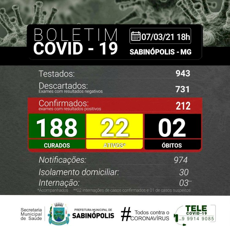 Sabinópolis atinge 212 casos positivos de COVID 19, com 22 casos ativos neste  domingo 07/03