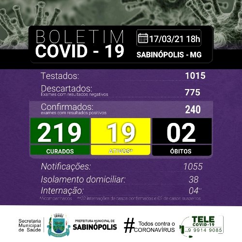 Sabinópolis atinge 240 casos positivos de COVID 19, com o nº de 19 casos ativos nesta quarta feira 17/03