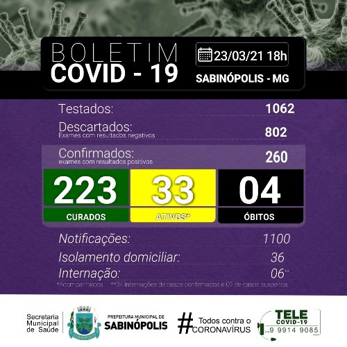 Sabinópolis atinge 260 casos positivos de COVID 19, com 33casos ativos nesta terça feira 23/03