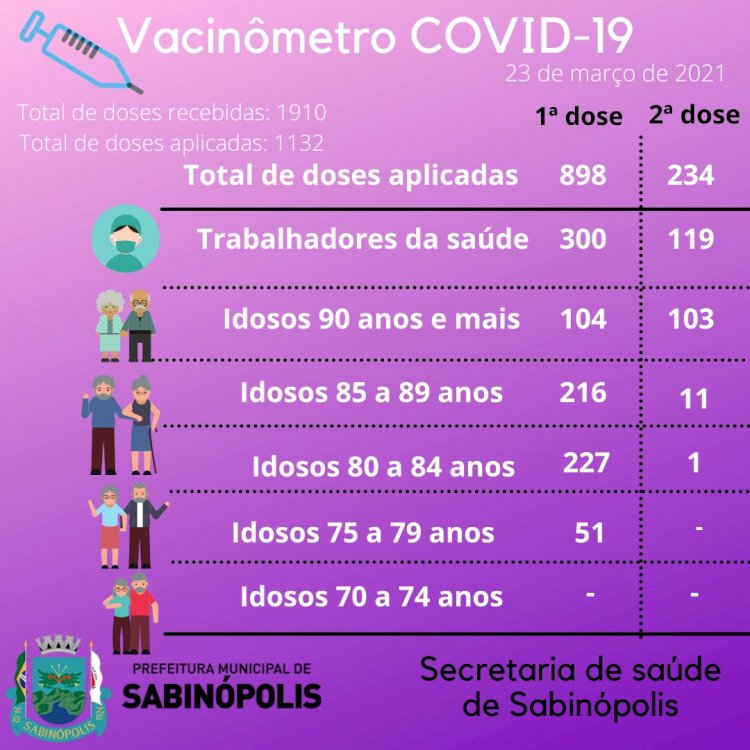 Sabinópolis recebe mais 570 doses da vacina contra  a COVID19