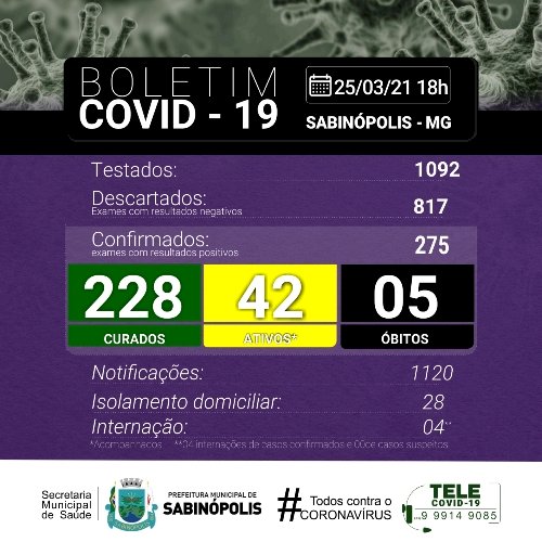 Sabinópolis atinge 275 casos positivos de COVID 19, com 42 casos ativos nesta quinta feira 25/03