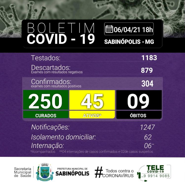 Sabinópolis atinge 304 casos positivos de COVID 19, com 45 casos ativos nesta terça feira 06/04